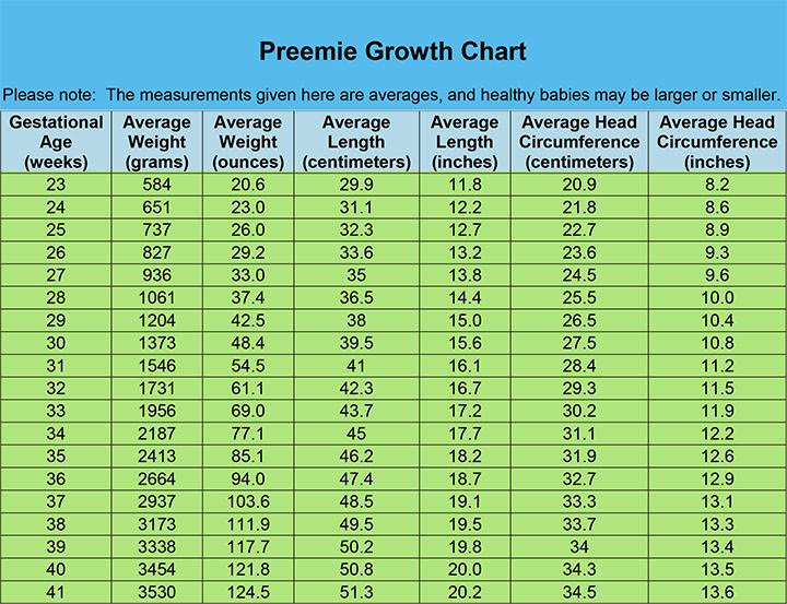 Premature Baby Weight Gain & Weight Chart