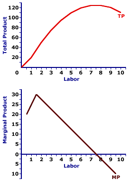 Refer To The Diagram If Labor Is The Only Variable Input The ...