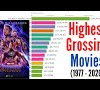 What Is The Highest Grossing Movie Of All Time 2020 : Top Grossing Films Worldwide Each Year From 2000 To 2020 Statista : Adjusted for inflation, here are the highest grossing movies of all time.