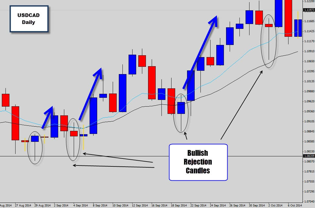 Price Action Trading A Solution For Exasperated Forex Traders - 