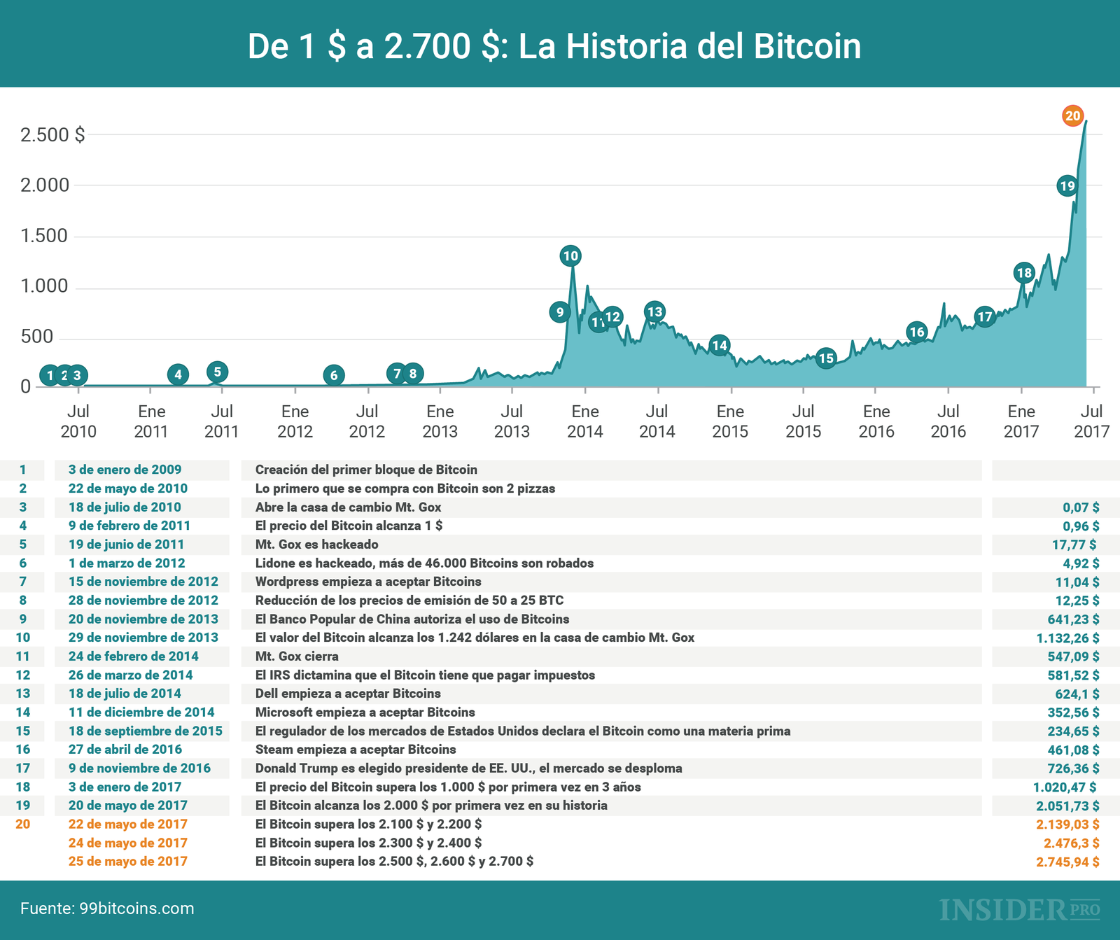 Evolución del precio del Bitcoin