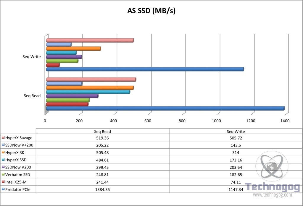 Review of HyperX Predator PCIe SSD Technogog
