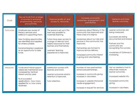 strategic plan   gateway centre  learning