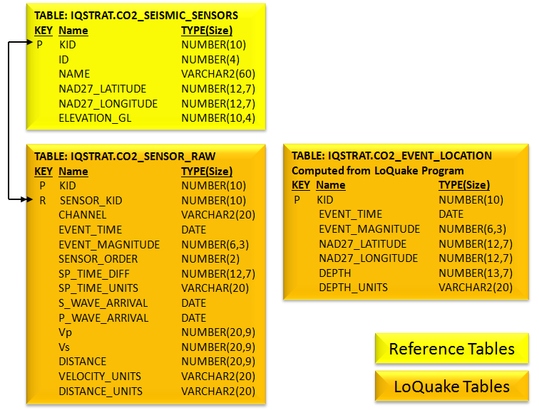 Earthquake Db Tables