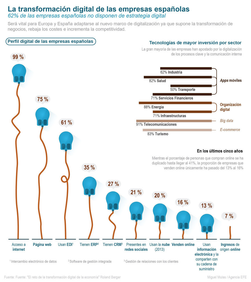 La transformación digital de las Empresas Españolas