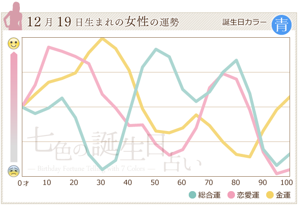 12月19日生まれのあなたの運勢 七色の誕生日占い