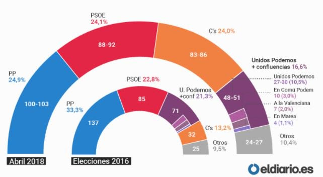 Resultado de imagen de ENCUESTA | CELESTE-TEL El Partido Popular se hunde a mínimos históricos en medio del escándalo Cifuentes