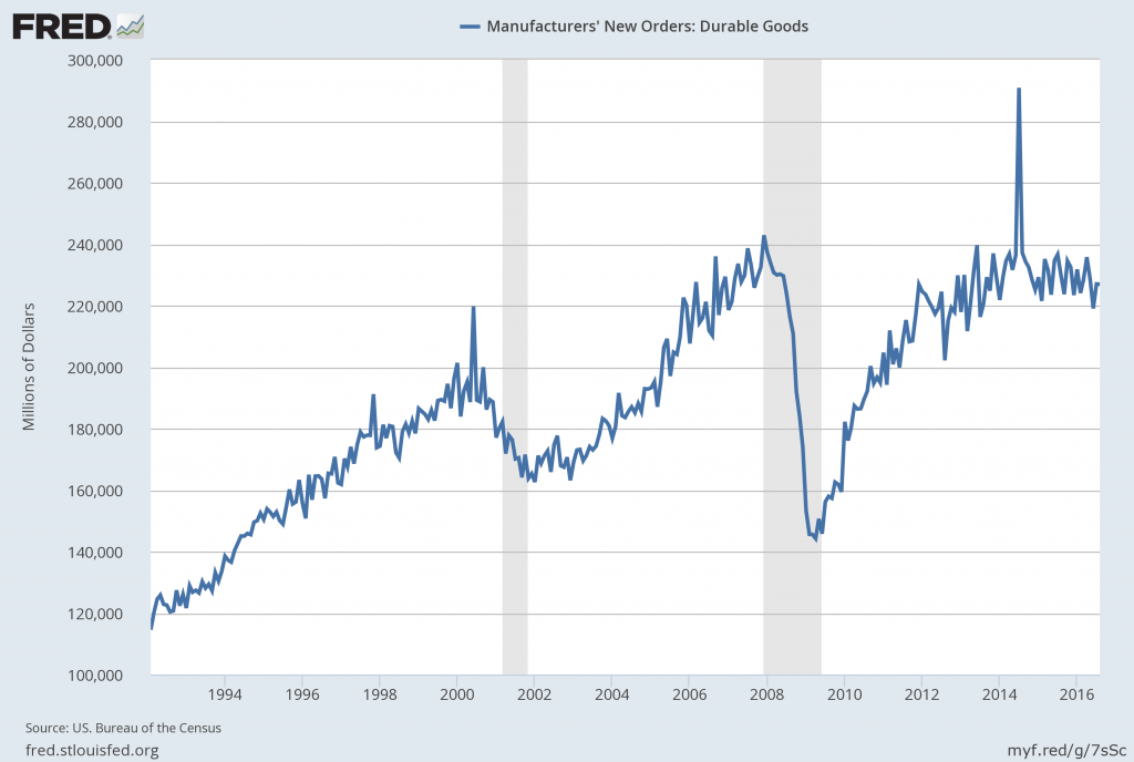 Durable Goods New Orders August 2016