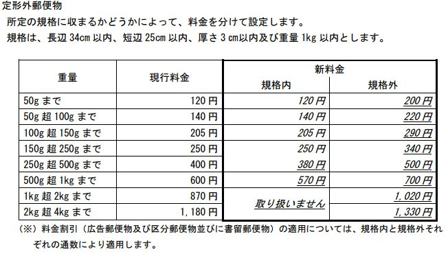 定形外郵便が郵便受けに入らない大きさのものを値上げ たまトラ