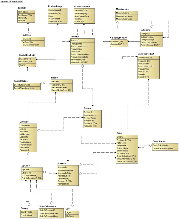shopping database diagram online Shop Data Online Model (IDEF1X)