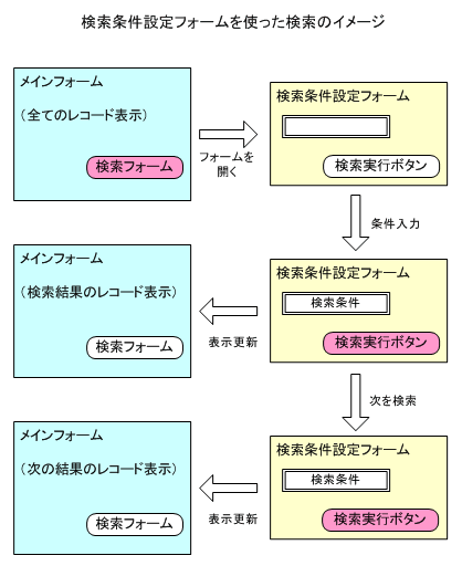 検索条件設定フォームを使うレコード検索