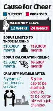 Labour law recast to add more leave to maternity, gratuity  to be made portable