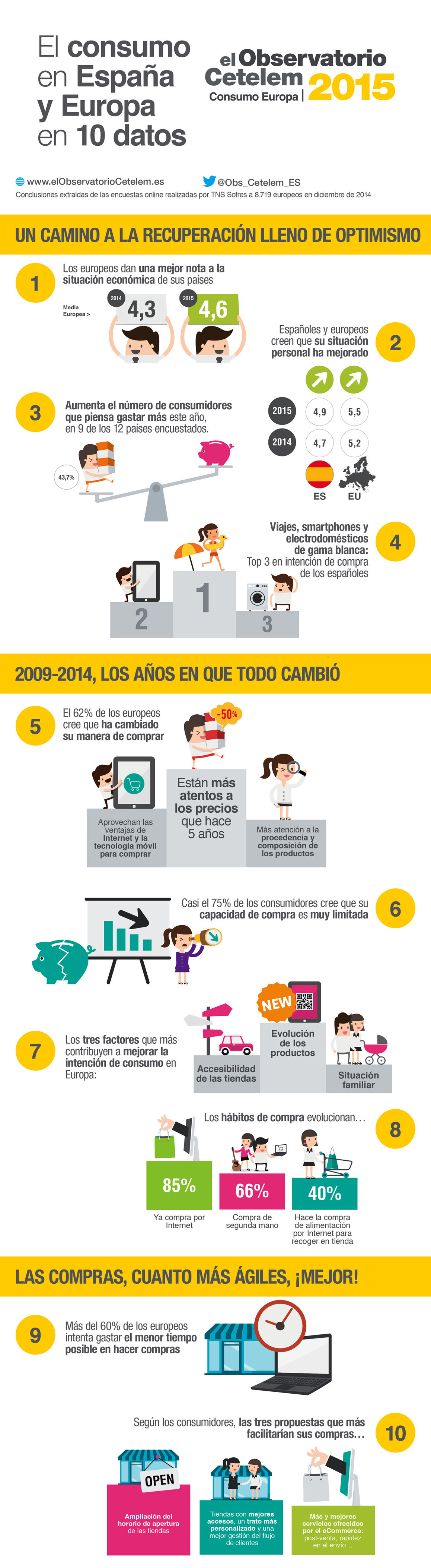 Consumo en España y Europa en 10 datos