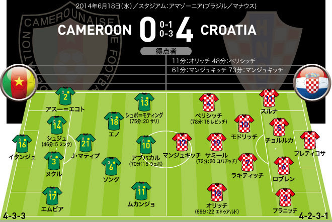 カメルーン 対 クロアチア スコア フォーメーション サッカーダイジェストweb