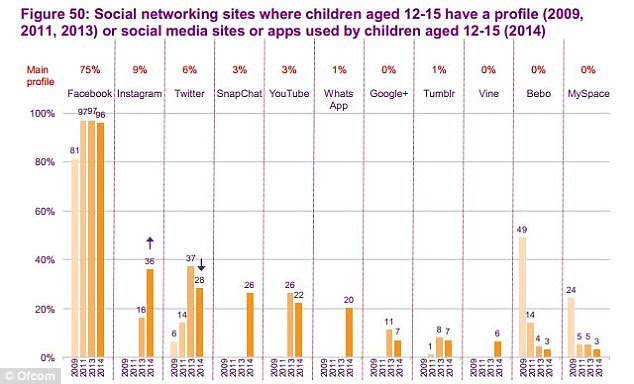 Last year, 97% of 12- to 15-year-olds used Facebook, compared to 96% this year. Instagram use doubled in a year, up to 36%. This was followed by Twitter, down from 37% to 28%. Snapchat and Whatsapp were included for the first time, and use was 26% and 20% respectively