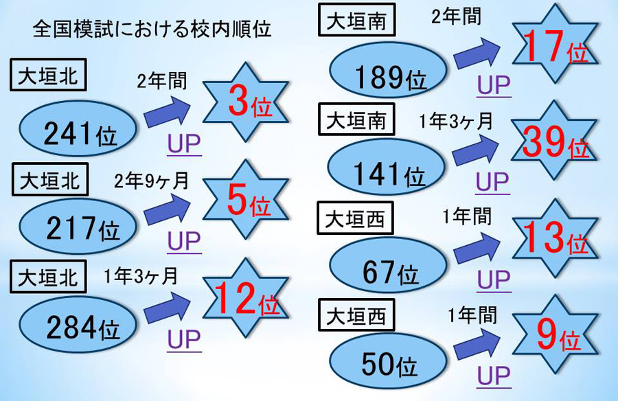 トップ5 の高校生がやっている 効率よく成績が上がり 大学受験に合格できる勉強法とは 効率よく成績が上がる勉強法