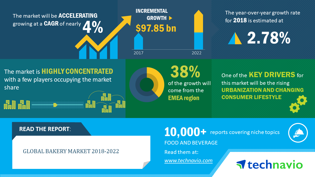 Top 12 Bakery Companies In The Global Bakery Market 18 Technavio