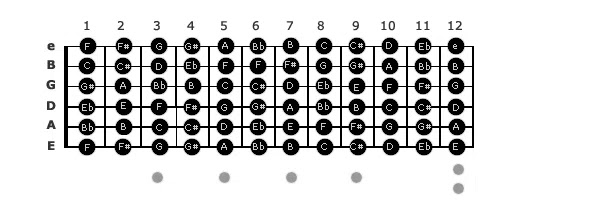 Fretboard Map