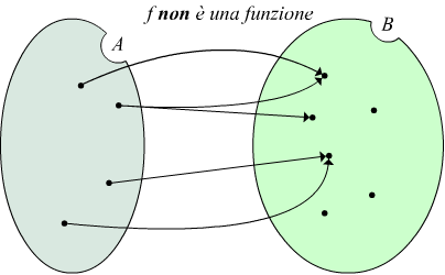 Funzioni e dominio di una funzione matematica