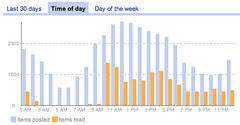 Google Reader Study: Reading and Publishing Ha...
