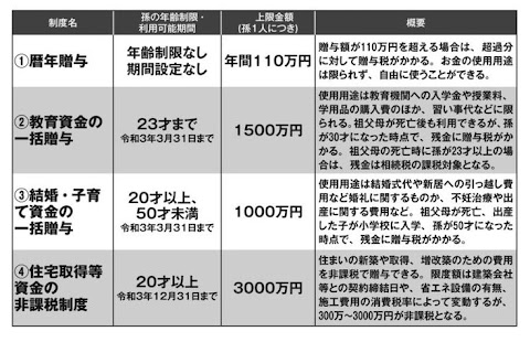 3000 万 円 の 相続 税