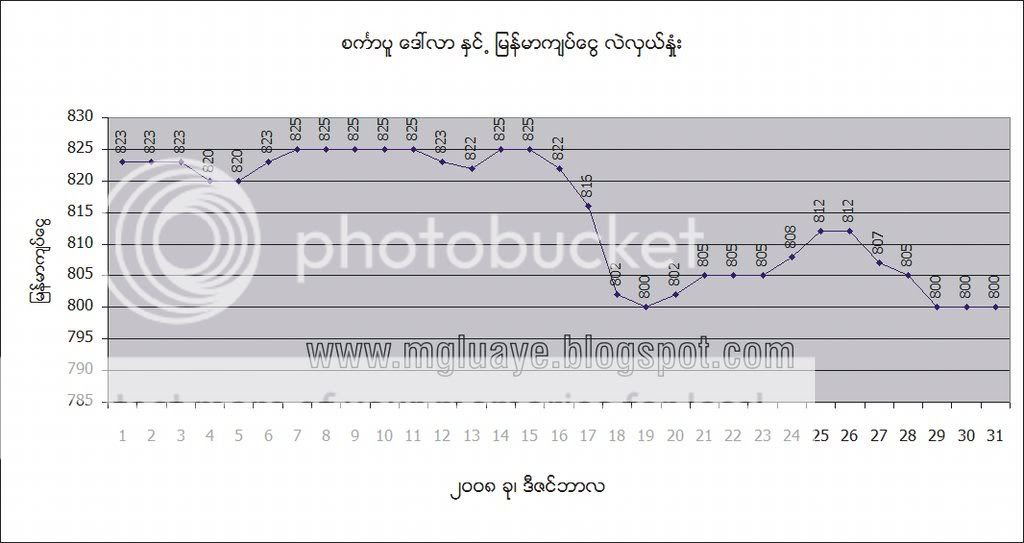 DEC SGD-MYK