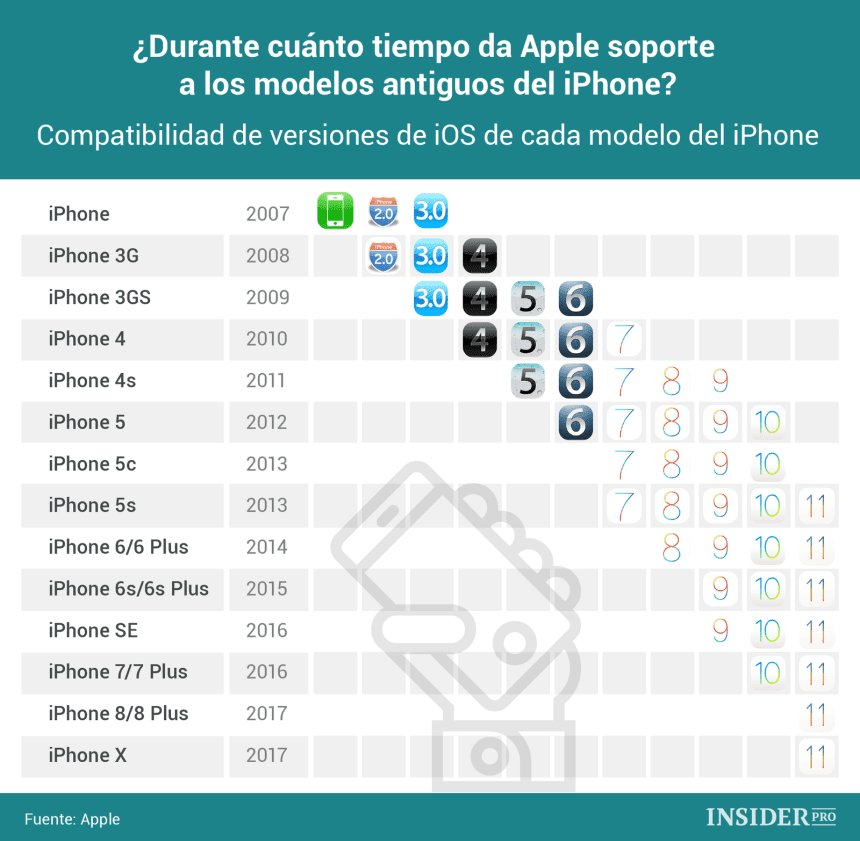 ¿Qué versiones de IOS puede usar en tu iPhone?