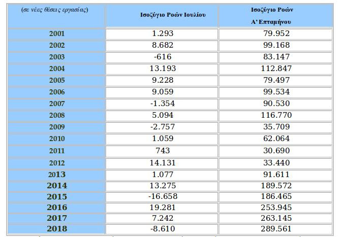 Στον πίνακα καταγράφεται το ισοζύγιο ροών μισθωτής εργασίας από τον Ιούλιο του 2001