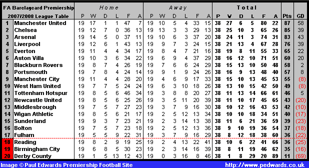 Fabulous Barclays Premiership League Table - 2007/2008 Season 618 x 336 · 16 kB · gif