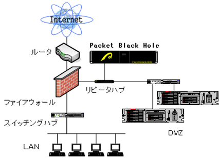 パケットブラックホール構成例 Packetblackhole M2m Iotのセキュリティソリューションブランド It Secure M2mテクノロジーズ株式会社