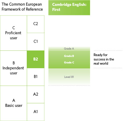 english cambridge test berlin First 2015 results for taken before exams B2 January