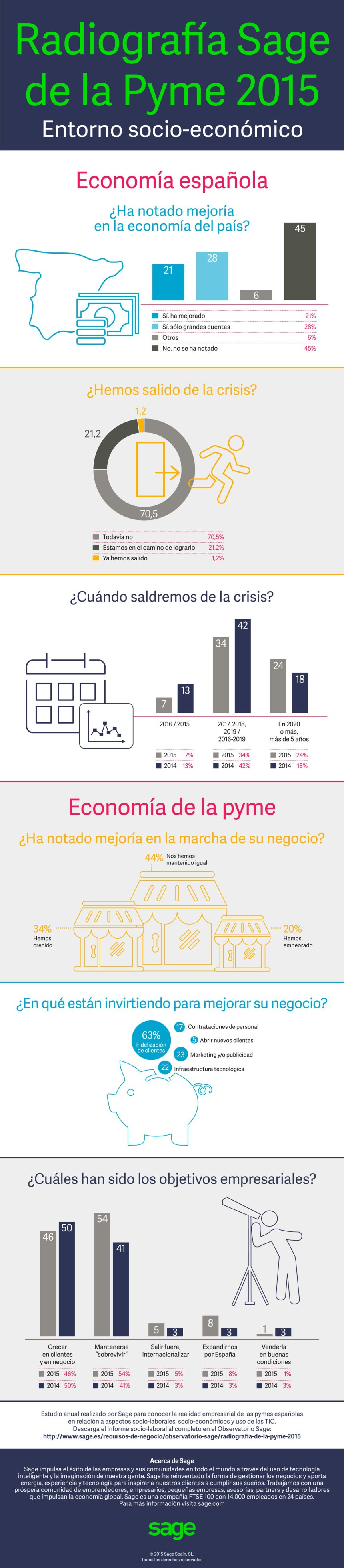 Radiografía de la pyme española 2015 (por Sage)