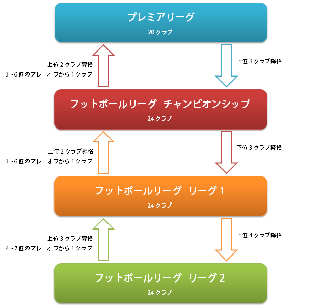 Vol 1 イングランドのサッカーリーグってどうなってるの Spurs History 歴史からspursの現在を学ぶ