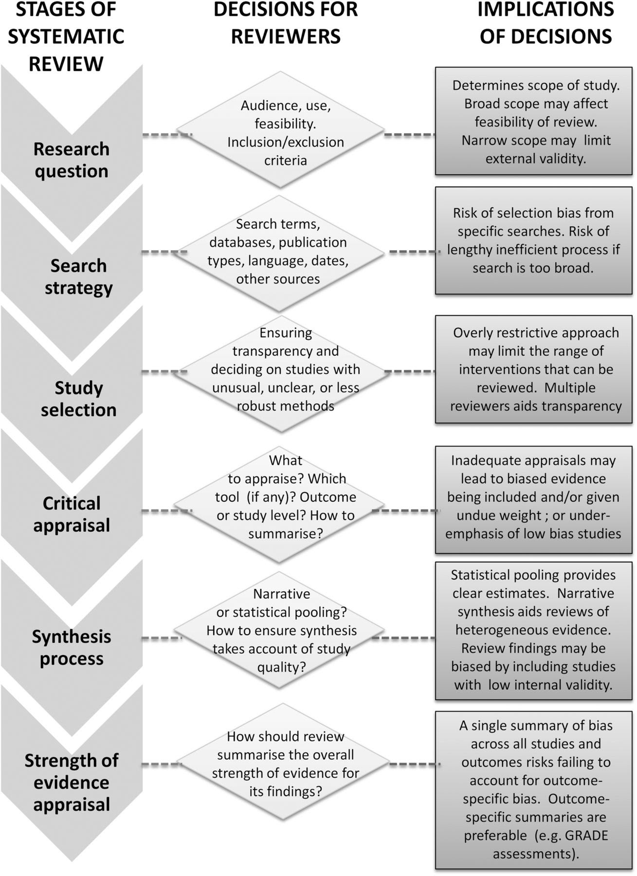How do systematic reviews incorporate risk of bias 