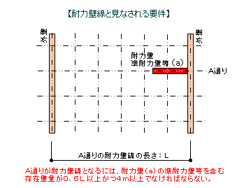 住宅性能表示 耐震等級 耐風等級
