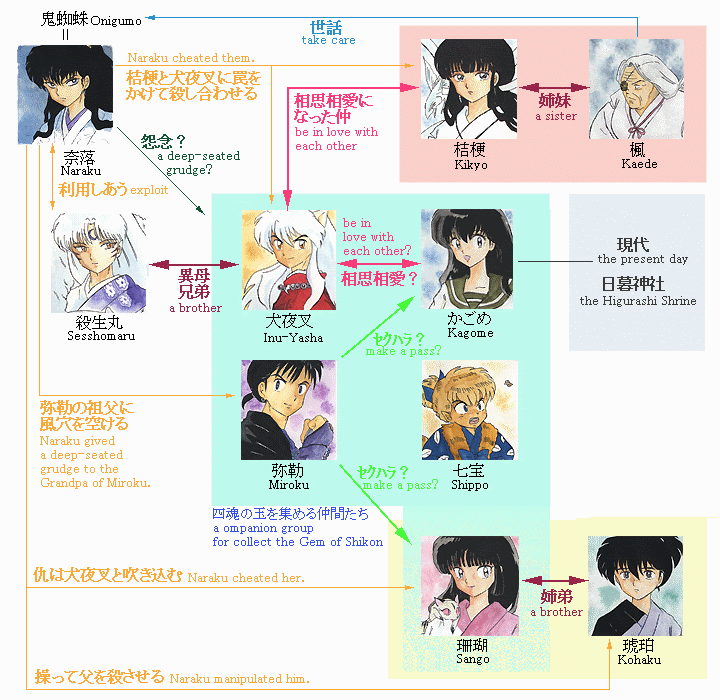 犬夜叉 作品概要 キャラクター