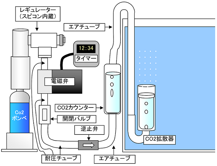 水草水槽 Co2機器の接続方法とおすすめアイテム 趣味の水草水槽 楽天ブログ