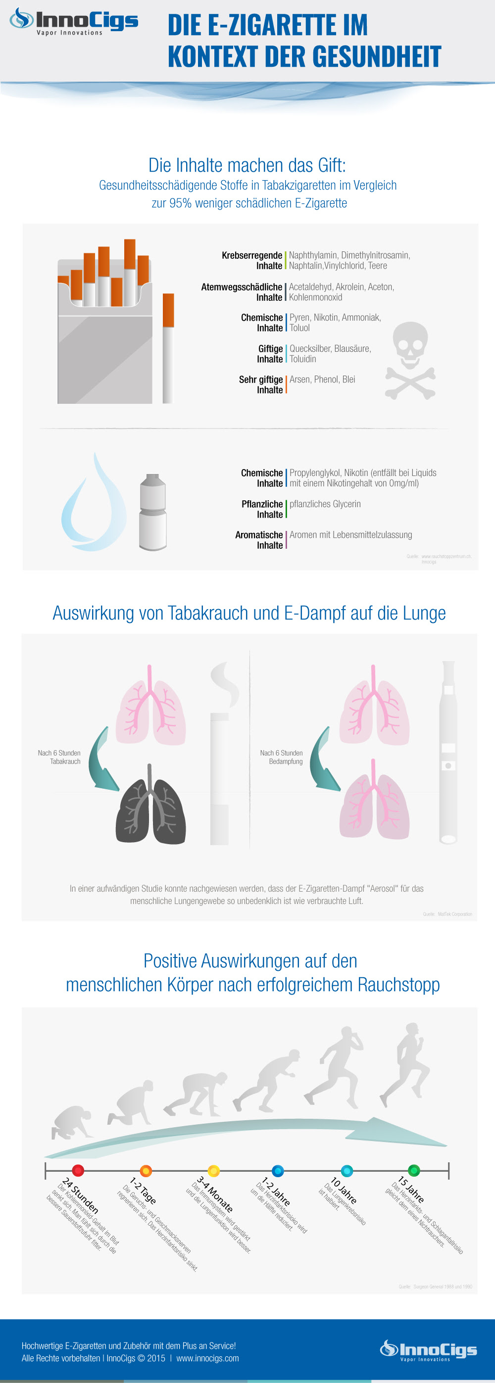 Neue Studien Auswirkungen Der E Zigarette Auf Die Gesundheit Innocigs
