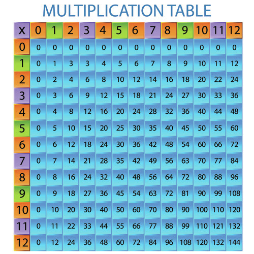 multiplication table ms coles 4th grade classroom