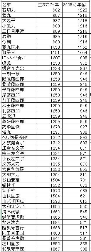 刀剑男士年龄大公开我只想知道爷爷到底几岁了