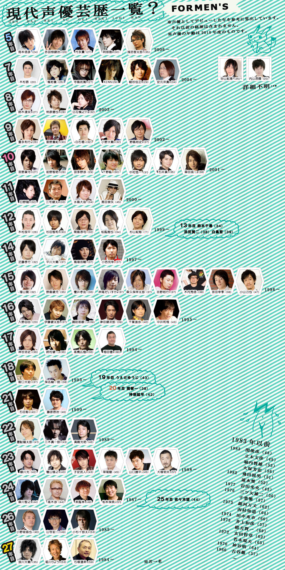 数年間違ってるかな 事務所に入ったのが才の春だから 今が21年目 男性声優芸歴一覧表 の注目ツイート ツイ速クオリティ Twitter