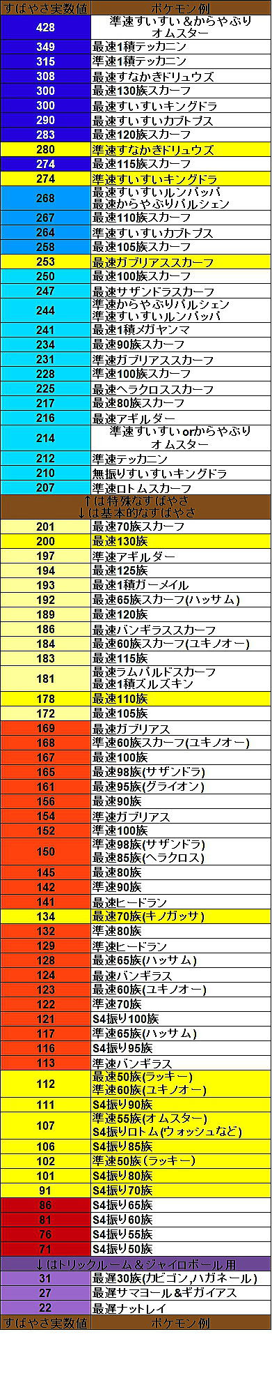 ポケモンすばやさ実数値 Lv 50