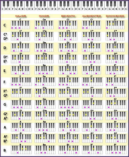 piano chords chart piano  piano piano sheet