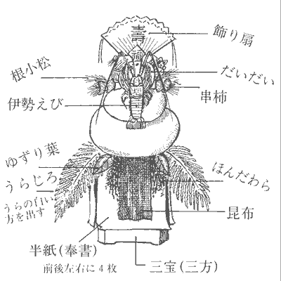 鏡餅のお飾りの仕方 お飾りの意味