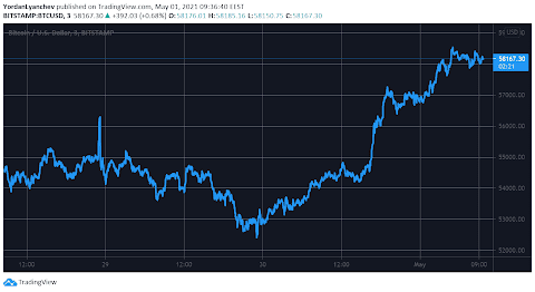 Green May: Bitcoin Soars Above $58K, ETH & BNB New ATHs