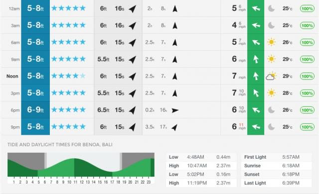 Guide To Tides Enjoy Life In Da Surf Bali