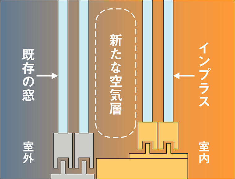 防音と断熱に強い内窓インプラス インプラスト