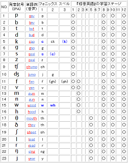 フォニックス 英語