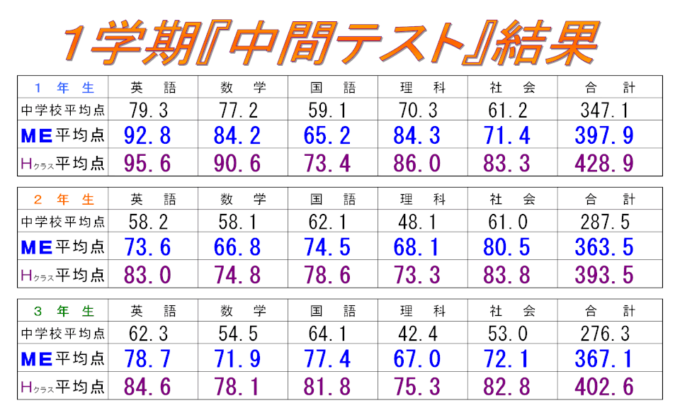 小牧市 塾 北里中 1学期中間テスト結果 北里中 北里小 小木小 Edix小牧校のブログ