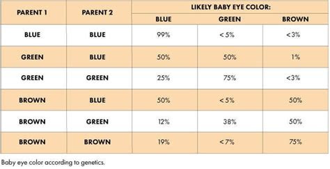  dna eye color chart